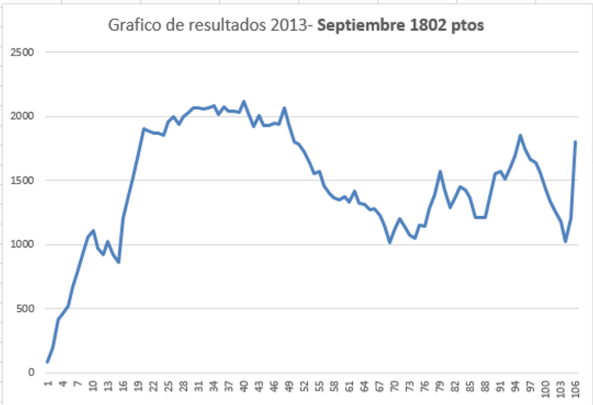 resultados anualizados a septiembre 2013